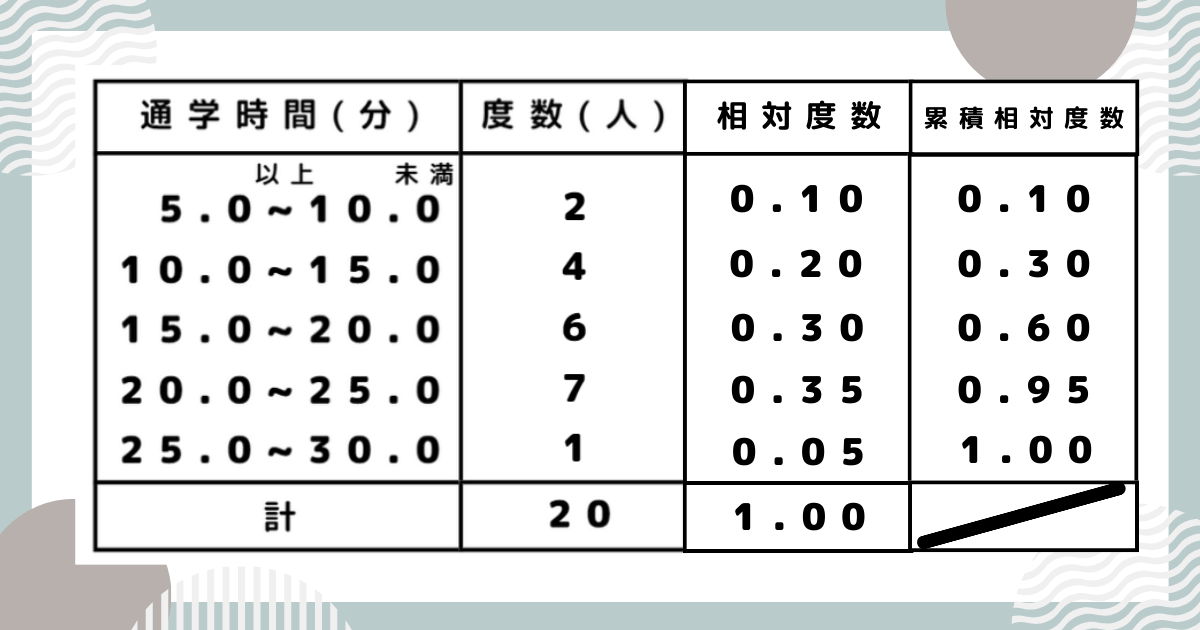 度数分布表 絶対 相対 – 相対度数求め方 – 【中学数学】相対度数の求め方をイチから解説するぞ! – AIDYR